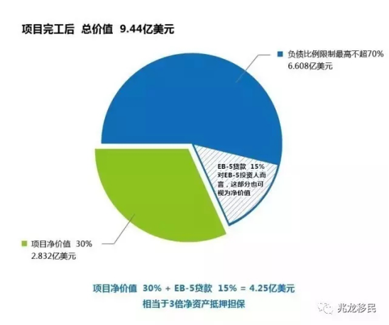 兆龍喜訊：紐約長島鐵獅門哥譚中心項(xiàng)目獲美國移民I-924核準(zhǔn)