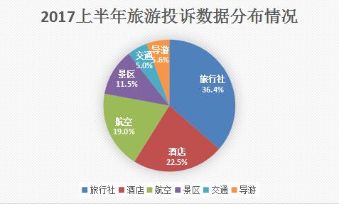 今年上半年旅游投訴：八成在線企業(yè)回復(fù)率超80%