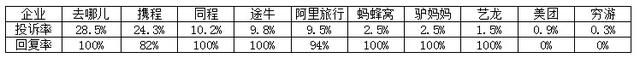 今年上半年旅游投訴：八成在線企業(yè)回復(fù)率超80%